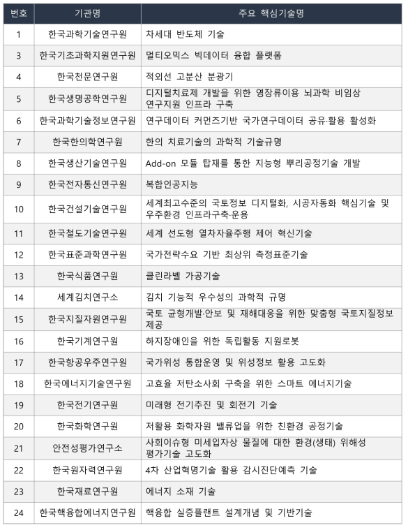 출연(연)별 미래유망 주요 핵심기술 요약 - Type1