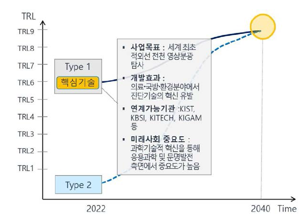 한국천문연구원(KASI) 미래유망 핵심기술 현황