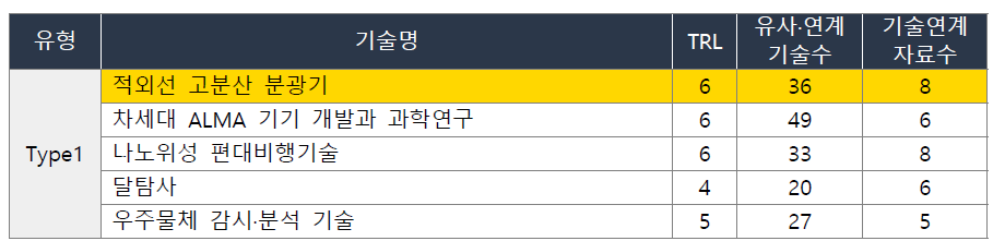 한국천문연구원(KASI) 기술주도형 기반 미래유망 핵심기술