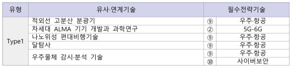 한국천문연구원(KASI) 국가 10대 필수전략기술과 유사·연계 기술