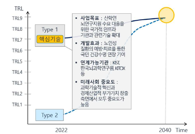 한국생명공학연구원(KRIBB) 미래유망 핵심기술 현황