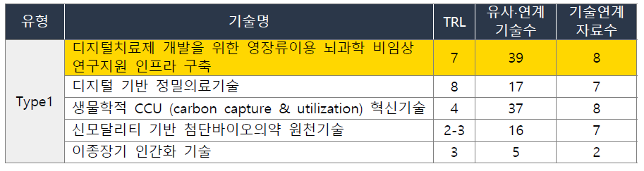 한국생명공학연구원(KRIBB) 기술주도형 기반 미래유망 핵심기술