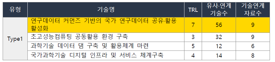 한국과학기술정보연구원(KISTI) 기술주도형 기반 미래유망 핵심기술