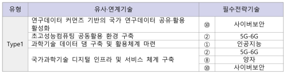 한국과학기술정보연구원(KISTI) 국가 10대 필수전략기술과 유사·연계 기술