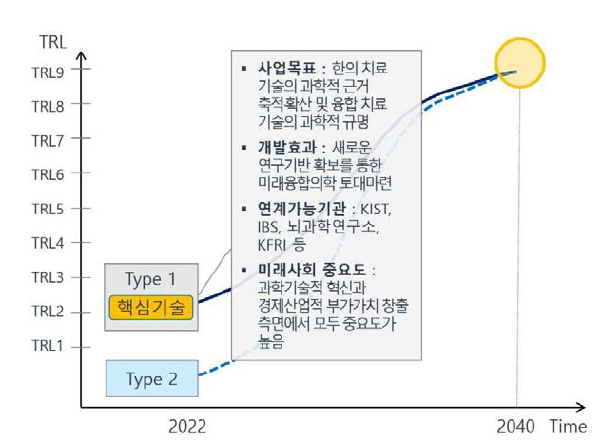 한국한의학연구원(KIOM) 미래유망 핵심기술 현황