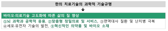 한국한의학연구원(KIOM) 기술주도형 핵심기술과 미래사회 기술수요와의 연계성