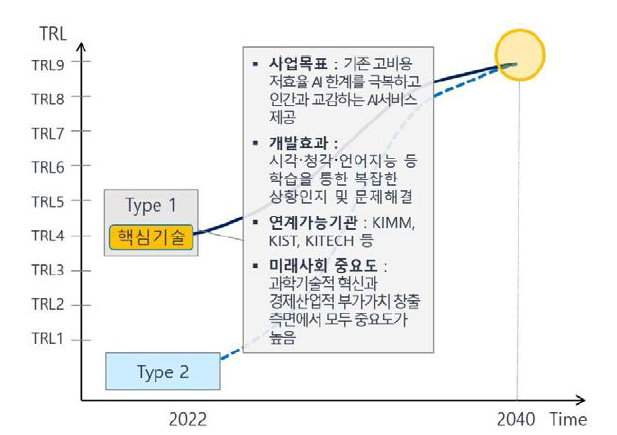 한국전자통신연구원(ETRI) 미래유망 핵심기술 현황