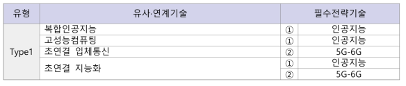 한국전자통신연구원(ETRI) 국가 10대 필수전략기술과 유사·연계 기술