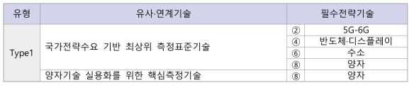 한국표준과학연구원(KRISS) 국가 10대 필수전략기술과 유사·연계 기술