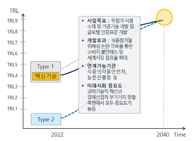 한국식품연구원(KFRI) 미래유망 핵심기술 현황