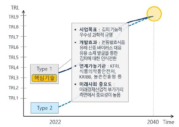 세계김치연구소(WIKIM) 미래유망 핵심기술 현황