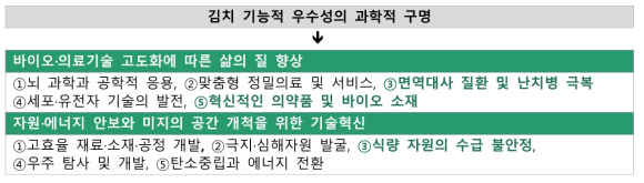 세계김치연구소(WIKIM) 기술주도형 핵심기술과 미래사회 기술수요와의 연계성