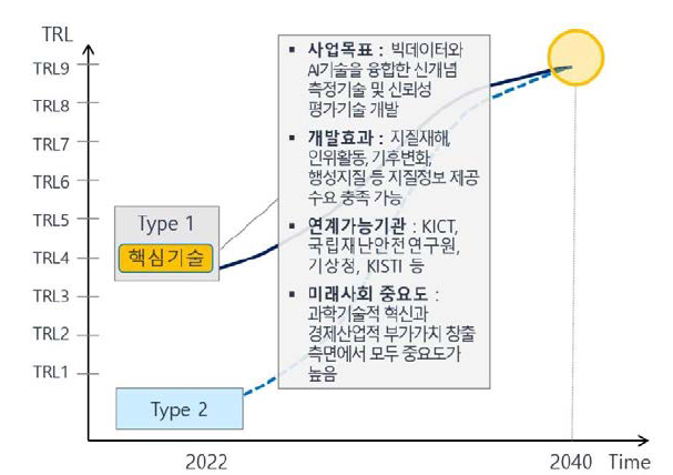 한국지질자원연구원(KIGAM) 미래유망 핵심기술 현황