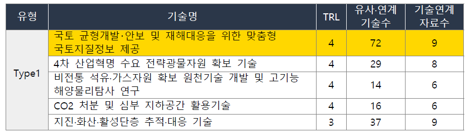 한국지질자원연구원(KIGAM) 기술주도형 기반 미래유망 핵심기술