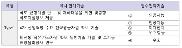 한국지질자원연구원(KIGAM) 국가 10대 필수전략기술과 유사·연계 기술