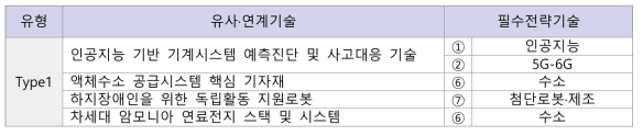 한국기계연구원(KIMM) 국가 10대 필수전략기술과 유사·연계 기술