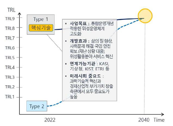 한국항공우주연구원(KARI) 미래유망 핵심기술 현황