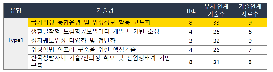 한국항공우주연구원(KARI) 기술주도형 기반 미래유망 핵심기술