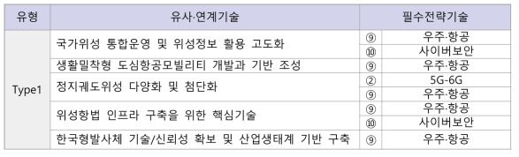 한국항공우주연구원(KARI) 국가 10대 필수전략기술과 유사·연계 기4