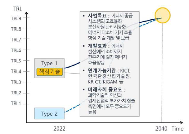 한국에너지기술연구원(KIER) 미래유망 핵심기술 현황