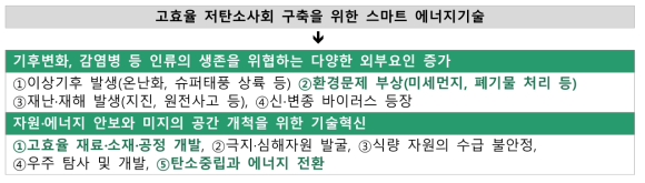 한국에너지기술연구원(KIER) 기술주도형 핵심기술과 미래사회 기술수요와의 연계성