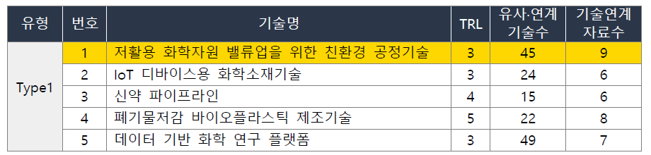 한국화학연구원(KRICT) 기술주도형 기반 미래유망 핵심기술