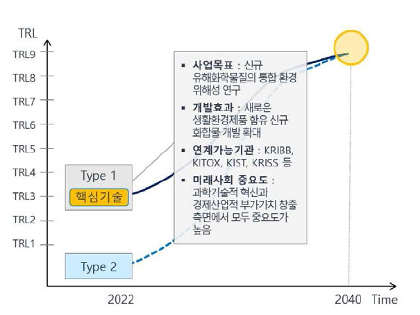 안전성평가연구소(KITOX) 미래유망 핵심기술 현황