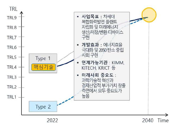 한국원자력연구원(KAERI) 미래유망 핵심기술 현황