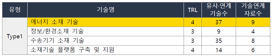 한국재료연구원(KIMS) 기술주도형 기반 미래유망 핵심기술