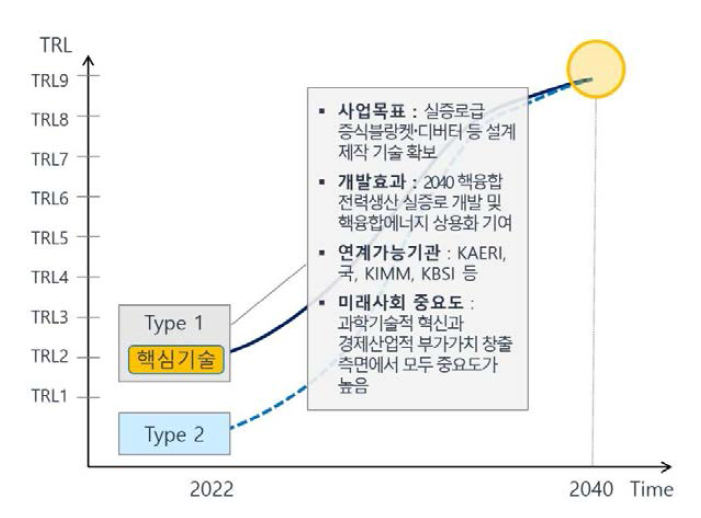 한국핵융합에너지연구원(KFE) 미래유망 핵심기술 현황