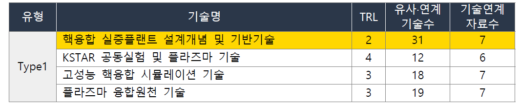 한국핵융합에너지연구원(KFE) 기술주도형 기반 미래유망 핵심기술