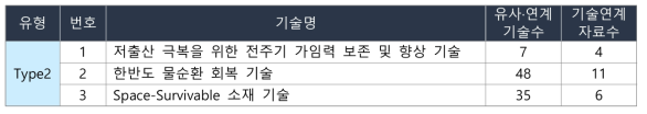 한국과학기술연구원(KIST) 기술주도형 기반 미래유망 핵심기술