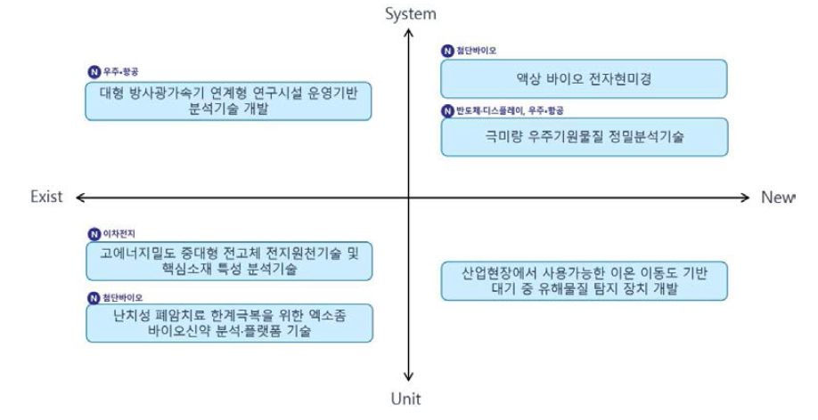 한국기초과학지원연구원(KBSI) Type2 기술 분류