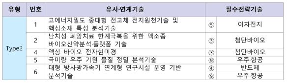 한국기초과학지원연구원(KBSI) 국가 10대 필수전략기술과 유사·연계 기술