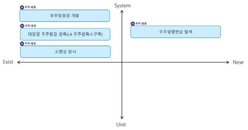 한국천문연구원(KASI) Type2 기술 분류