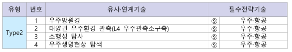 한국천문연구원(KASI) 국가 10대 필수전략기술과 유사·연계 기술