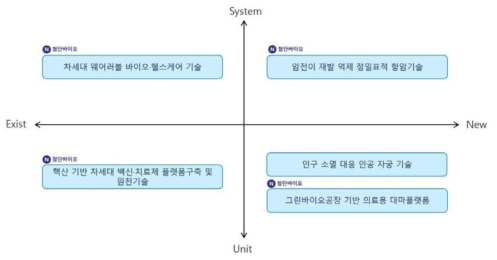 한국생명공학연구원(KRIBB) Type2 기술 분류