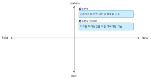 한국과학기술정보연구원(KISTI) Type2 기술 분류