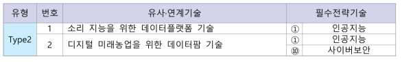 한국과학기술정보연구원(KISTI) 국가 10대 필수전략기술과 유사·연계 기술