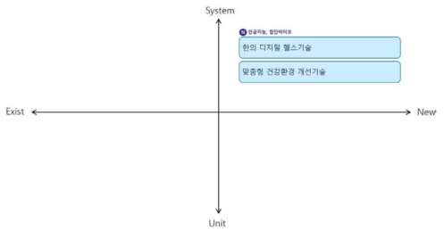 한국한의학연구원(KIOM) Type2 기술 분류