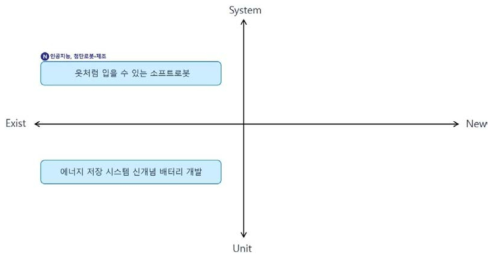 한국생산기술연구원(KITECH) Type2 기술 분류