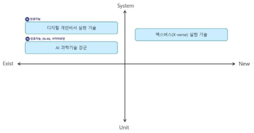 한국전자통신연구원(ETRI) Type2 기술 분류