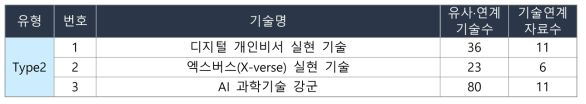 한국전자통신연구원(ETRI) 기술주도형 기반 미래유망 핵심기술