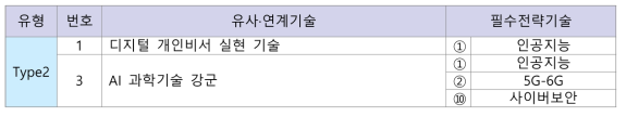 한국전자통신연구원(ETRI) 국가 10대 필수전략기술과 유사·연계 기술