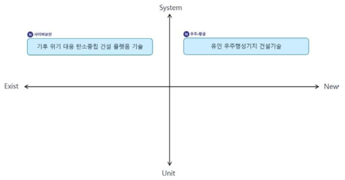 한국건설기술연구원(KICT) Type2 기술 분류