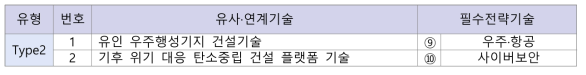 한국건설기술연구원(KICT) 국가 10대 필수전략기술과 유사·연계 기술