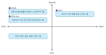 한국철도기술연구원(KRRI) Type2 기술 분류