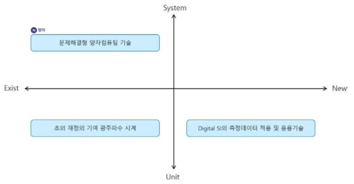 한국표준과학연구원(KRISS) Type2 기술 분류