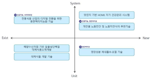 한국식품연구원(KFRI) Type2 기술 분류