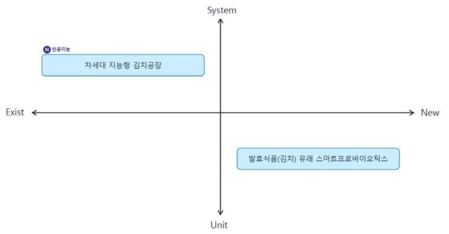 세계김치연구소(WIKIM) Type2 기술 분류